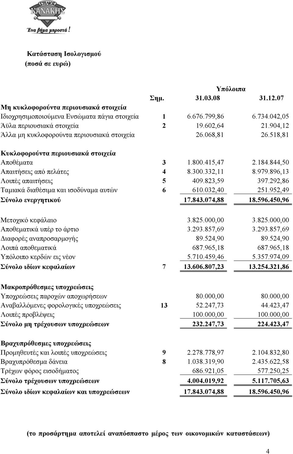 844,50 Απαιτήσεις από πελάτες 4 8.300.332,11 8.979.896,13 Λοιπές απαιτήσεις 5 409.823,59 397.292,86 Ταµιακά διαθέσιµα και ισοδύναµα αυτών 6 610.032,40 251.952,49 Σύνολο ενεργητικού 17.843.074,88 18.