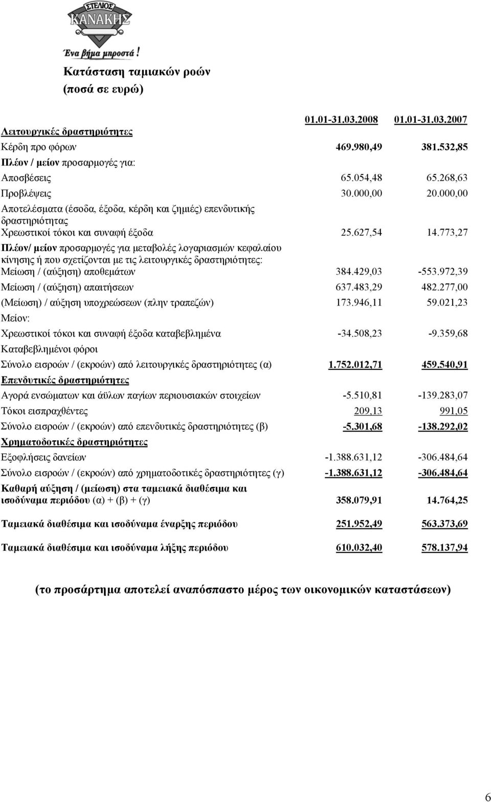 773,27 Πλέον/ µείον προσαρµογές για µεταβολές λογαριασµών κεφαλαίου κίνησης ή που σχετίζονται µε τις λειτουργικές δραστηριότητες: Μείωση / (αύξηση) αποθεµάτων 384.429,03-553.