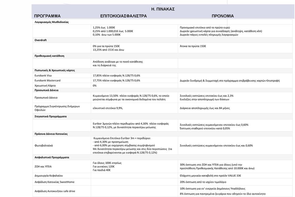 πρώτα 150 13,25% από 151 και άνω Άτοκα τα πρώτα 150 Προθεσμιακή κατάθεση Πιστωτικές & Χρεωστικές κάρτες Απόδοση ανάλογα με το ποσό κατάθεσης και τη διάρκειά της Eurobank Visa 17,85% πλέον εισφοράς Ν.