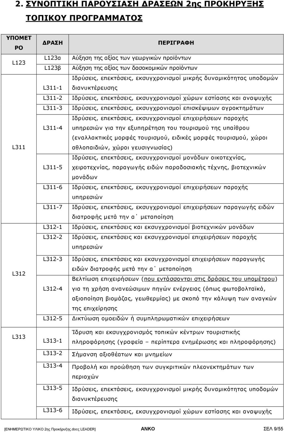 εκσυγχρονισµοί επισκέψιµων αγροκτηµάτων Ιδρύσεις, επεκτάσεις, εκσυγχρονισµοί επιχειρήσεων παροχής L311-4 υπηρεσιών για την εξυπηρέτηση του τουρισµού της υπαίθρου (εναλλακτικές µορφές τουρισµού,