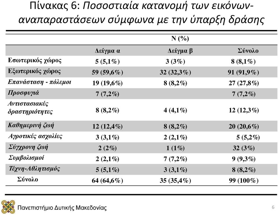 Αντιστασιακές δραστηριότητες 8 (8,2%) 4 (4,1%) 12 (12,3%) Καθημερινή ζωή 12 (12,4%) 8 (8,2%) 20 (20,6%) Αγροτικές ασχολίες 3 (3,1%) 2 (2,1%) 5 (5,2%)