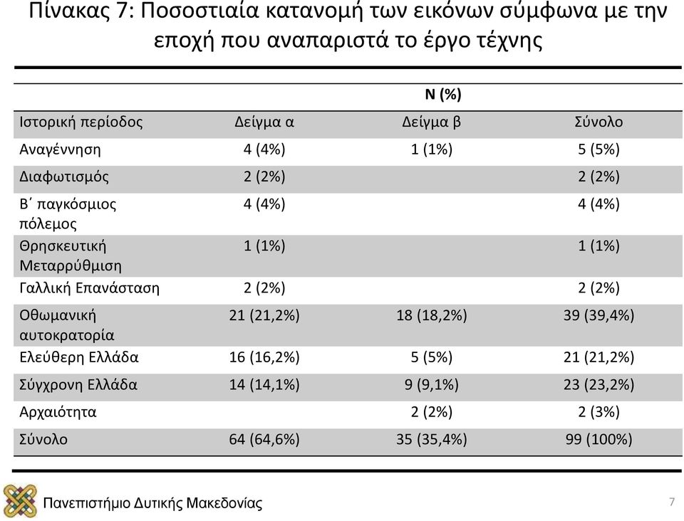 (1%) Μεταρρύθμιση Γαλλική Επανάσταση 2 (2%) 2 (2%) Οθωμανική 21 (21,2%) 18 (18,2%) 39 (39,4%) αυτοκρατορία Ελεύθερη Ελλάδα 16