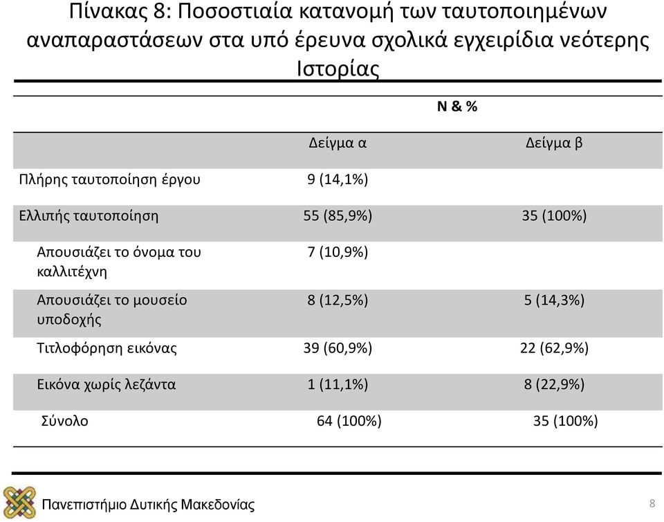 (85,9%) 35 (100%) Απουσιάζει το όνομα του καλλιτέχνη Απουσιάζει το μουσείο υποδοχής 7 (10,9%) 8 (12,5%) 5