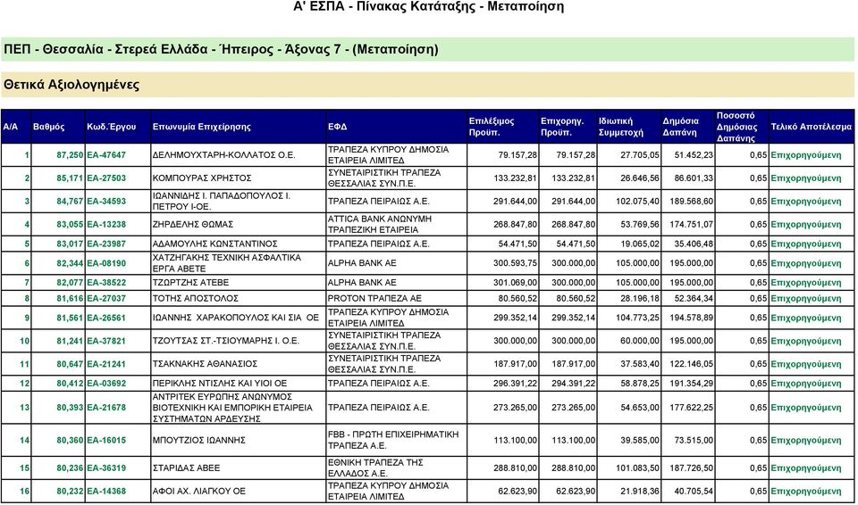 81,241 ΕΑ-37821 11 80,647 ΕΑ-21241 12 80,412 ΕΑ-03692 13 80,393 ΕΑ-21678 14 80,360 ΕΑ-16015 15 80,236 ΕΑ-36319 16 80,232 ΕΑ-14368 ΕΛΗΜΟΥΧΤΑΡΗ-ΚΟΛΛΑΤΟΣ Ο.Ε. ΚΟΜΠΟΥΡΑΣ ΧΡΗΣΤΟΣ ΙΩΑΝΝΙ ΗΣ Ι.