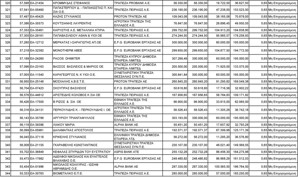 340 56,008 ΕΑ-21155 341 55,702 ΕΑ-36849 342 55,473 ΕΑ-17982 343 55,454 ΕΑ-01996 344 55,333 ΕΑ-30763 ΚΡΟΜΜΥ ΑΣ ΣΤΕΦΑΝΟΣ ΤΡΑΠΕΖΑ PROBANK Α.Ε. 56.350,00 56.350,00 19.722,50 36.