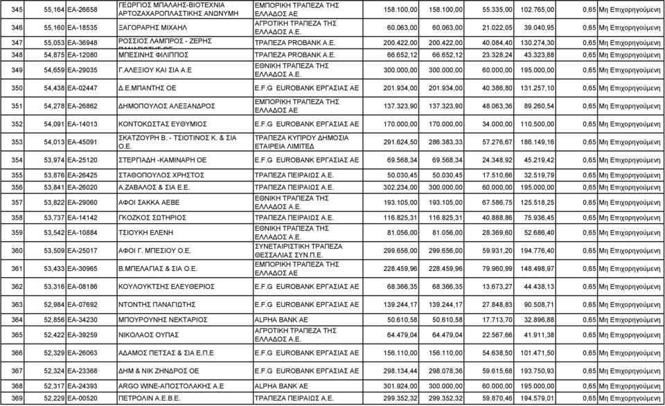 Ε. 200.422,00 200.422,00 40.084,40 130.274,30 0,65 Μη Επιχορηγούµενη ΠΑΝΑΓΙΩTΗΣ ΟΕ ΜΠΕΣΙΝΗΣ ΦΙΛΙΠΠΟΣ ΤΡΑΠΕΖΑ PROBANK Α.Ε. 66.652,12 66.652,12 23.328,24 43.323,88 0,65 Μη Επιχορηγούµενη Γ.