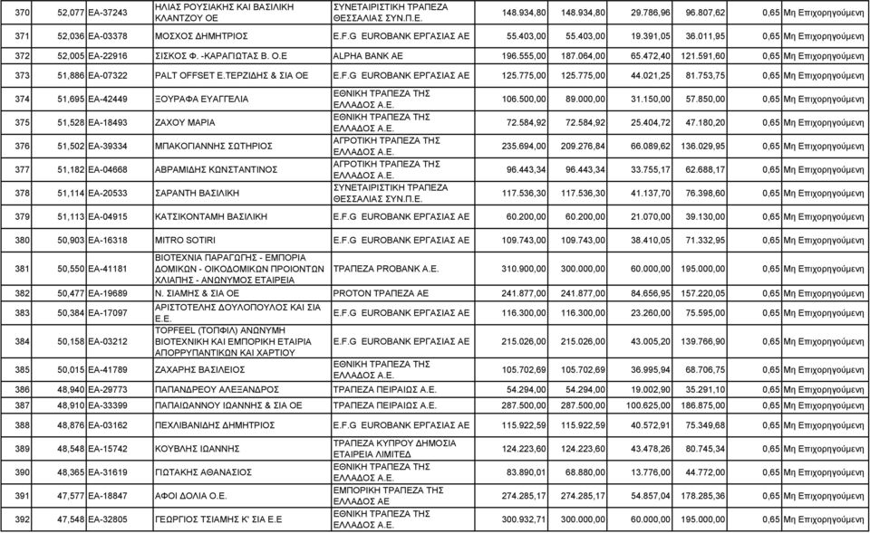 011,95 0,65 Μη Επιχορηγούµενη ΣΙΣΚΟΣ Φ. -ΚΑΡΑΓΙΩΤΑΣ Β. Ο.Ε ALPHA BANK ΑΕ 196.555,00 187.064,00 65.472,40 121.591,60 0,65 Μη Επιχορηγούµενη PALT OFFSET Ε.ΤΕΡΖΙ ΗΣ & ΣΙΑ ΟΕ E.F.G EUROBANK ΕΡΓΑΣΙΑΣ ΑΕ 125.