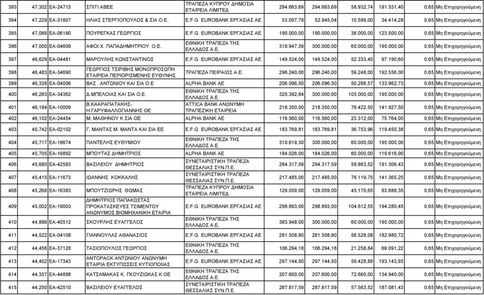 ΠΑΠΑ ΗΜΗΤΡΙΟΥ Ο.Ε. 318.947,39 300.000,00 60.000,00 195.