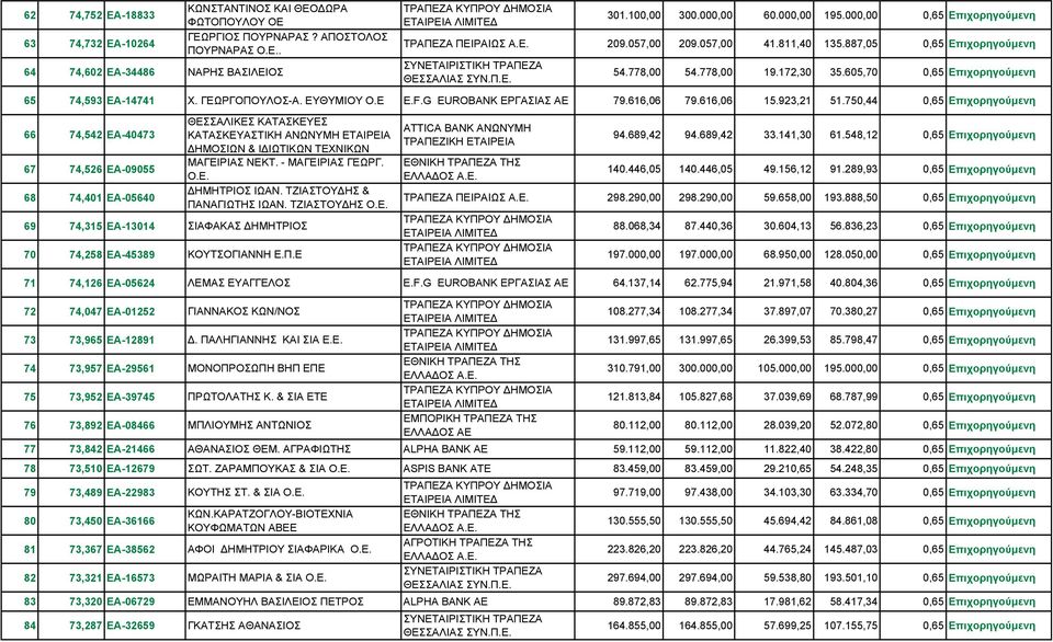 605,70 0,65 Επιχορηγούµενη 65 74,593 ΕΑ-14741 66 74,542 ΕΑ-40473 67 74,526 ΕΑ-09055 68 74,401 ΕΑ-05640 69 74,315 ΕΑ-13014 70 74,258 ΕΑ-45389 71 74,126 ΕΑ-05624 72 74,047 ΕΑ-01252 73 73,965 ΕΑ-12891