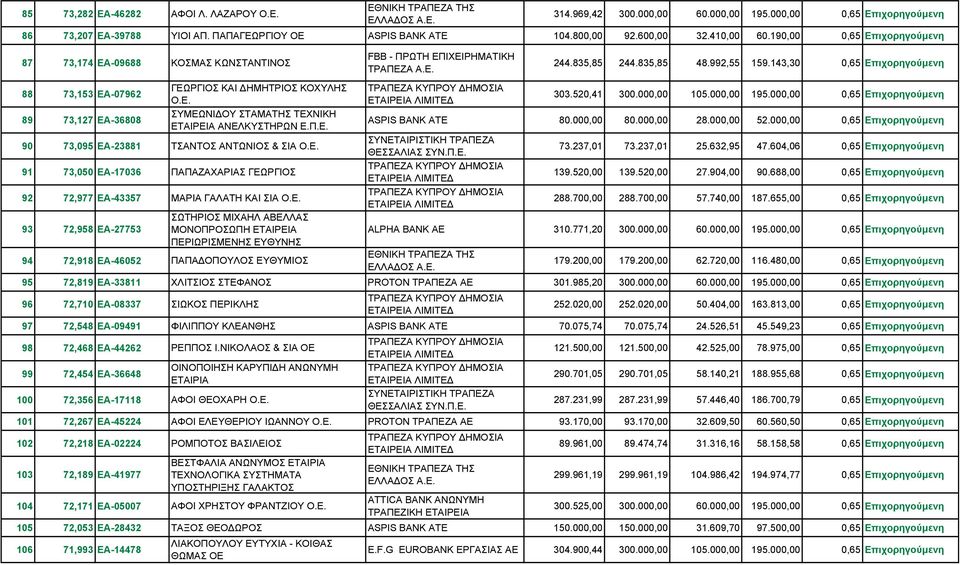 ΕΑ-28432 106 71,993 ΕΑ-14478 ΑΦΟΙ Λ. ΛΑΖΑΡΟΥ Ο.Ε. 314.969,42 300.000,00 60.000,00 195.000,00 0,65 Επιχορηγούµενη ΥΙΟΙ ΑΠ. ΠΑΠΑΓΕΩΡΓΙΟΥ ΟΕ ASPIS BANK ATE 104.800,00 92.600,00 32.410,00 60.