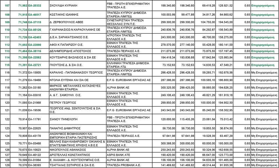 127 70,649 ΕΑ-40122 128 70,599 ΕΑ-01864 129 70,570 ΕΑ-38393 ΣΚΟΥΛΙ Η ΚΥΡΙΑΚΗ ΚΩΣΤΑΚΗΣ ΙΩΑΝΝΗΣ. ΖΕΡΒΟΠΟΥΛΟΣ ΑΒΕΕ Γ.ΚΑΡΑΝΑΣΙΟΣ-Ν.ΚΑΡΑΟΥΛΑΝΗΣ ΟΕ.Ε.Α. ΣΑΡΑΚΑΤΣΙΑΝΟΣ Ο.Ε. ΑΦΟΙ Κ ΠΑΠΑΡΙΖΟΥ Ο.Ε. 198.