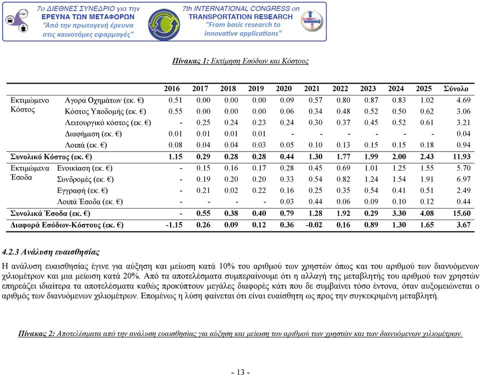 04 Λοιπά (εκ. ) 0.08 0.04 0.04 0.03 0.05 0.10 0.13 0.15 0.15 0.18 0.94 Συνολικό Κόστος (εκ. ) 1.15 0.29 0.28 0.28 0.44 1.30 1.77 1.99 2.00 2.43 11.93 Εκτιμώμενα Έσοδα Ενοικίαση (εκ. ) - 0.15 0.16 0.