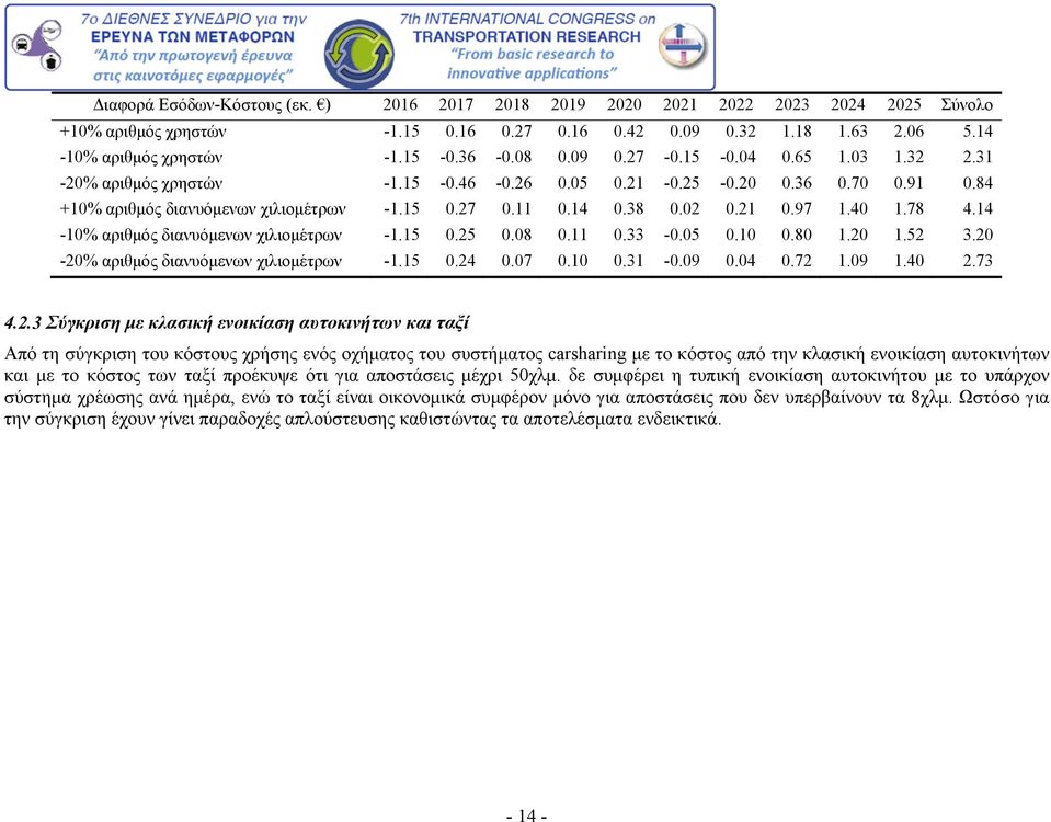 40 1.78 4.14-10% αριθμός διανυόμενων χιλιομέτρων -1.15 0.25 0.08 0.11 0.33-0.05 0.10 0.80 1.20 1.52 3.20-20% αριθμός διανυόμενων χιλιομέτρων -1.15 0.24 0.07 0.10 0.31-0.09 0.04 0.72 1.09 1.40 2.73 4.