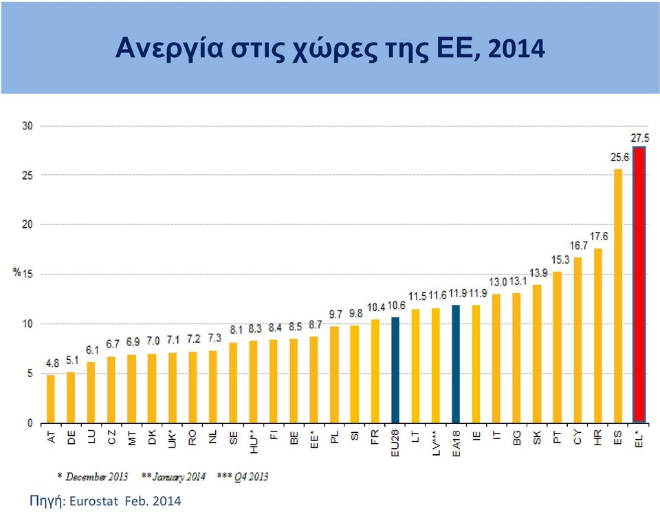 2014 Ανεργία