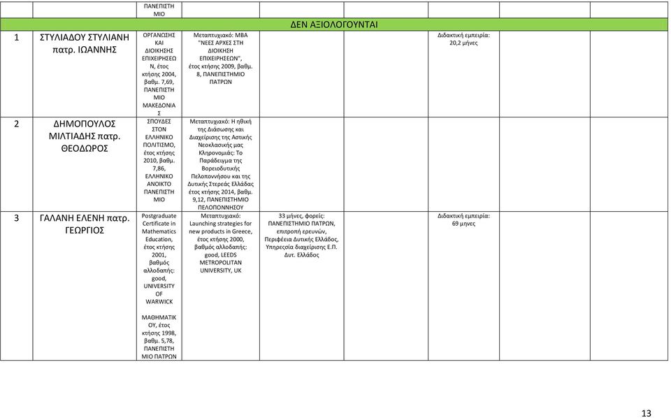 7,86, ΕΛΛΗΝΙΚΟ ΑΝΟΙΚΤΟ Postgraduate Certificate in Mathematics Education, 2001, βαθμός αλλοδαπής: good, UNIVERSITY OF WARWICK ΜΒΑ "ΝΕΕΣ ΑΡΧΕΣ ΣΤΗ ΔΙΟΙΚΗΣΗ ΕΠΙΧΕΙΡΗΣΕΩΝ", 2009, βαθμ.