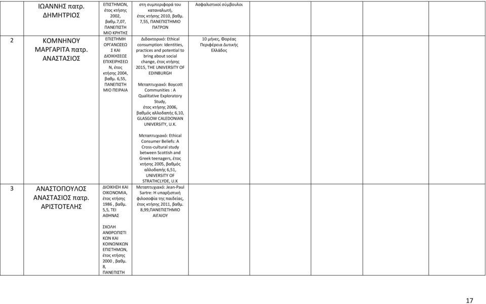 7,55, ΠΑΤΡΩΝ Διδακτορικό: Ethical consumption: Identities, practices and potential to bring about social change, 2015, THE UNIVERSITY OF EDINBURGH Boycott Communities : A Qualitative Exploratory