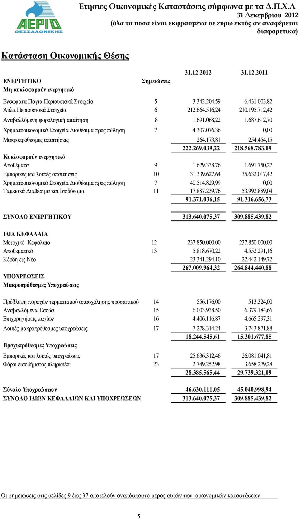 076,36 0,00 Μακροπρόθεσμες απαιτήσεις 264.173,81 254.454,15 222.269.039,22 218.568.783,09 Κυκλοφορούν ενεργητικό Αποθέματα 9 1.629.338,76 1.691.750,27 Εμπορικές και λοιπές απαιτήσεις 10 31.339.