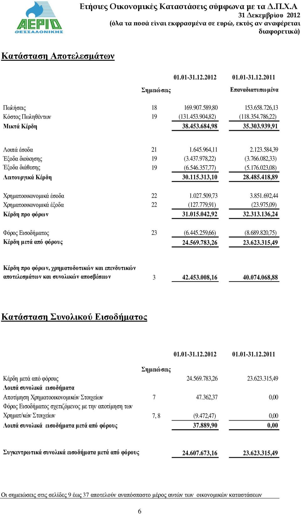 485.418,89 Χρηματοοικονομικά έσοδα 22 1.027.509,73 3.851.692,44 Χρηματοοικονομικά έξοδα 22 (127.779,91) (23.975,09) Κέρδη προ φόρων 31.015.042,92 32.313.136,24 Φόρος Εισοδήματος 23 (6.445.259,66) (8.