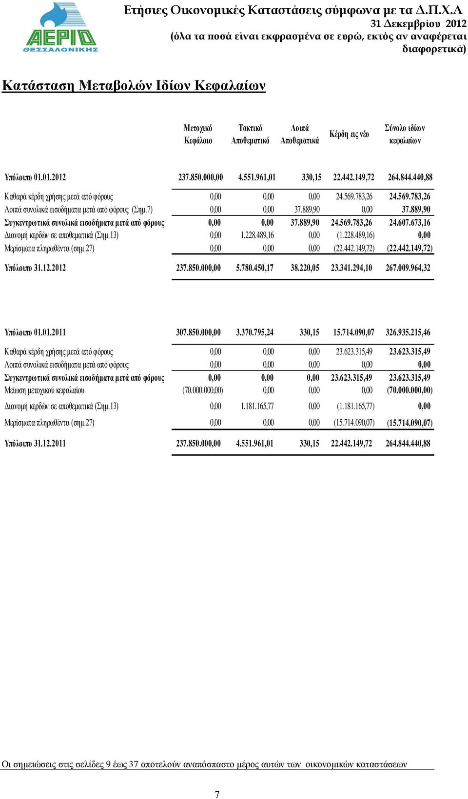 889,90 Συγκεντρωτικά συνολικά εισοδήματα μετά από φόρους 0,00 0,00 37.889,90 24.569.783,26 24.607.673,16 Διανομή κερδών σε αποθεματικά (Σημ.13) 0,00 1.228.489,16 0,00 (1.228.489,16) 0,00 Μερίσματα πληρωθέντα (σημ.