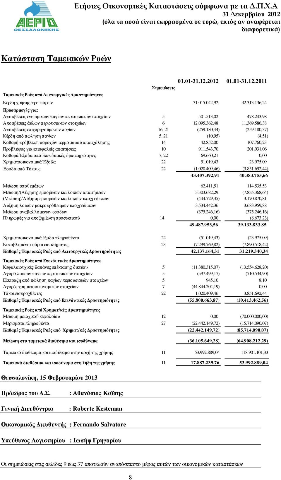 586,38 Αποσβέσεις επιχορηγούμενων παγίων 16, 21 (259.180,44) (259.180,37) Κέρδη από πώληση παγίων 5, 21 (10,95) (4,51) Καθαρή πρόβλεψη παροχών τερματισμού απασχόλησης 14 42.852,00 107.