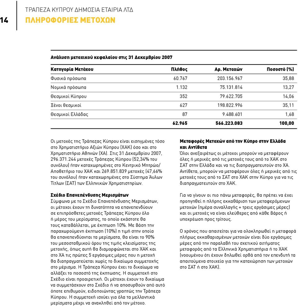 083 100,00 Οι μετοχές της Τράπεζας Κύπρου είναι εισηγμένες τόσο στο Χρηματιστήριο Αξιών Κύπρου (ΧΑΚ) όσο και στο Χρηματιστήριο Αθηνών (ΧΑ). Στις 31 Δεκεμβρίου 2007, 296.371.