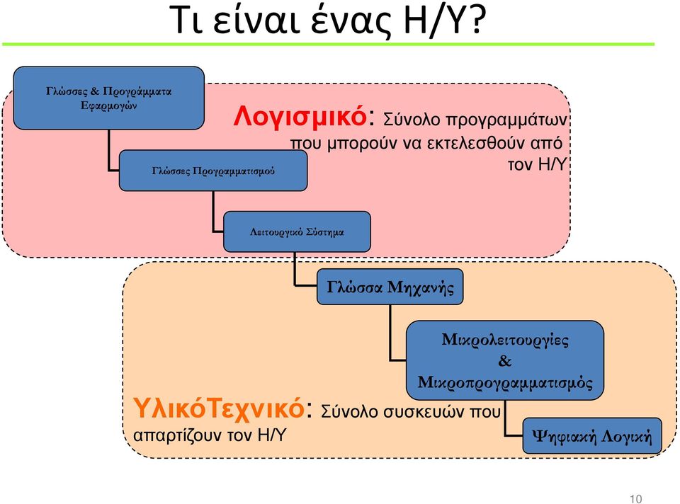 Σύνολο προγραμμάτων που μπορούν να εκτελεσθούν από τον Η/Υ Λειτουργικό