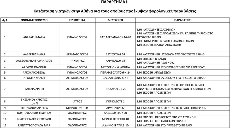 ΚΑΤΑΧΩΡΗΣΗ ΑΣΘΕΝΩΝ ΣΤΟ ΠΡΟΣΘΕΤΟ ΒΙΒΛΙΟ 3 ΑΛΕΞΑΝΔΡΙΔΗΣ ΑΘΑΝΑΣΙΟΣ ΨΥΧΙΑΤΡΟΣ ΚΑΡΝΕΑΔΟΥ 38 ΜΗ ΕΠΙΔΕΙΞΗ ΒΙΒΛΙΩΝ ΜΗ ΚΑΤΑΧΩΡΗΣΗ ΑΣΘΕΝΟΥΣ 4 ΑΡΓΥΡΟΣ ΙΩΑΝΝΗΣ ΓΥΝΑΙΚΟΛΟΓΟΣ ΜΕΣΟΓΕΙΩΝ 6 ΑΘΗΝΑ ΜΗ ΚΑΤΑΧΩΡΗΣΗ ΣΤΟ