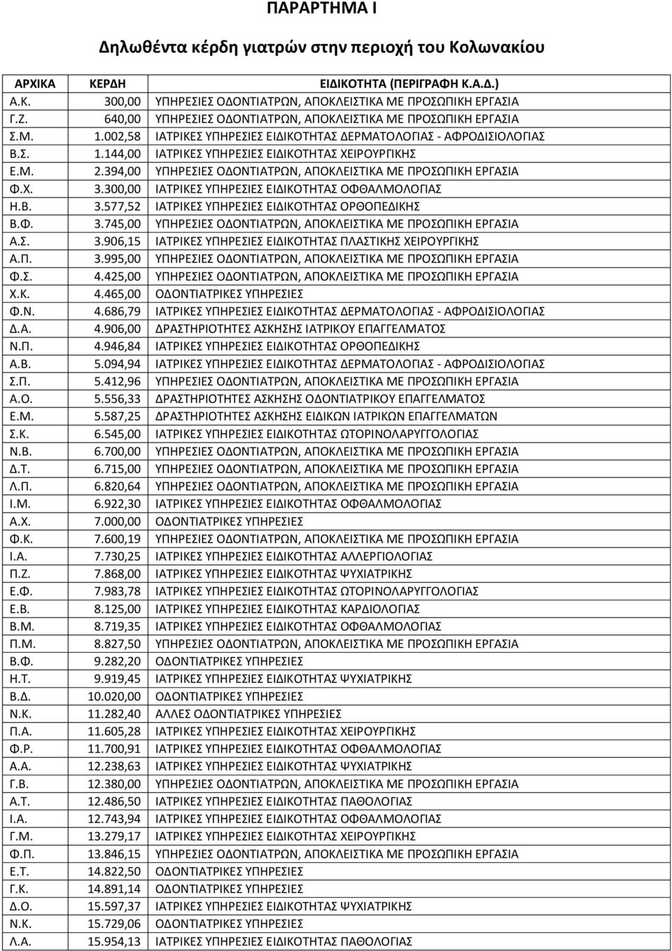 Μ. 2.394,00 ΥΠΗΡΕΣΙΕΣ ΟΔΟΝΤΙΑΤΡΩΝ, ΑΠΟΚΛΕΙΣΤΙΚΑ ΜΕ ΠΡΟΣΩΠΙΚΗ ΕΡΓΑΣΙΑ Φ.Χ. 3.300,00 ΙΑΤΡΙΚΕΣ ΥΠΗΡΕΣΙΕΣ ΕΙΔΙΚΟΤΗΤΑΣ ΟΦΘΑΛΜΟΛΟΓΙΑΣ Η.Β. 3.577,52 ΙΑΤΡΙΚΕΣ ΥΠΗΡΕΣΙΕΣ ΕΙΔΙΚΟΤΗΤΑΣ ΟΡΘΟΠΕΔΙΚΗΣ Β.Φ. 3.745,00 ΥΠΗΡΕΣΙΕΣ ΟΔΟΝΤΙΑΤΡΩΝ, ΑΠΟΚΛΕΙΣΤΙΚΑ ΜΕ ΠΡΟΣΩΠΙΚΗ ΕΡΓΑΣΙΑ Α.