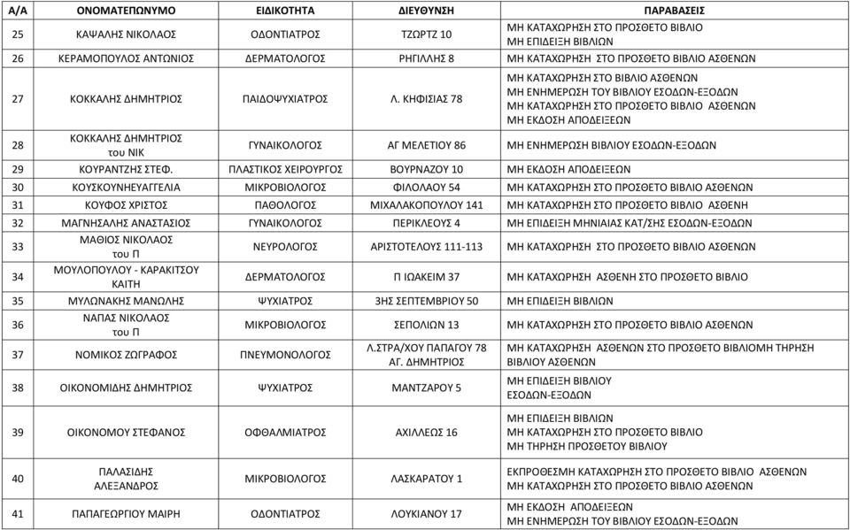 ΚΗΦΙΣΙΑΣ 78 28 ΚΟΚΚΑΛΗΣ ΔΗΜΗΤΡΙΟΣ του ΝΙΚ ΜΗ ΕΝΗΜΕΡΩΣΗ ΤΟΥ ΒΙΒΛΙΟΥ ΕΣΟΔΩΝ-ΕΞΟΔΩΝ ΜΗ ΚΑΤΑΧΩΡΗΣΗ ΣΤΟ ΠΡΟΣΘΕΤΟ ΒΙΒΛΙΟ ΑΣΘΕΝΩΝ ΓΥΝΑΙΚΟΛΟΓΟΣ ΑΓ ΜΕΛΕΤΙΟΥ 86 ΜΗ ΕΝΗΜΕΡΩΣΗ ΒΙΒΛΙΟΥ ΕΣΟΔΩΝ-ΕΞΟΔΩΝ 29 ΚΟΥΡΑΝΤΖΗΣ