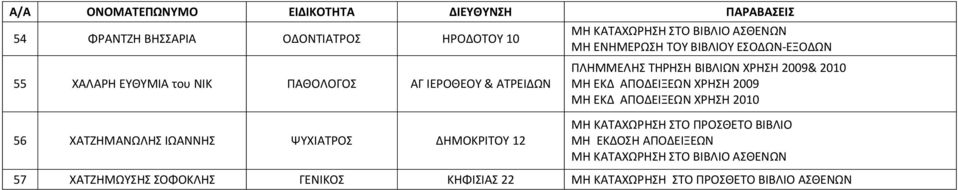 2009& 2010 ΜΗ ΕΚΔ ΑΠΟΔΕΙΞΕΩΝ ΧΡΗΣΗ 2009 ΜΗ ΕΚΔ ΑΠΟΔΕΙΞΕΩΝ ΧΡΗΣΗ 2010 56 ΧΑΤΖΗΜΑΝΩΛΗΣ ΙΩΑΝΝΗΣ ΨΥΧΙΑΤΡΟΣ ΔΗΜΟΚΡΙΤΟΥ