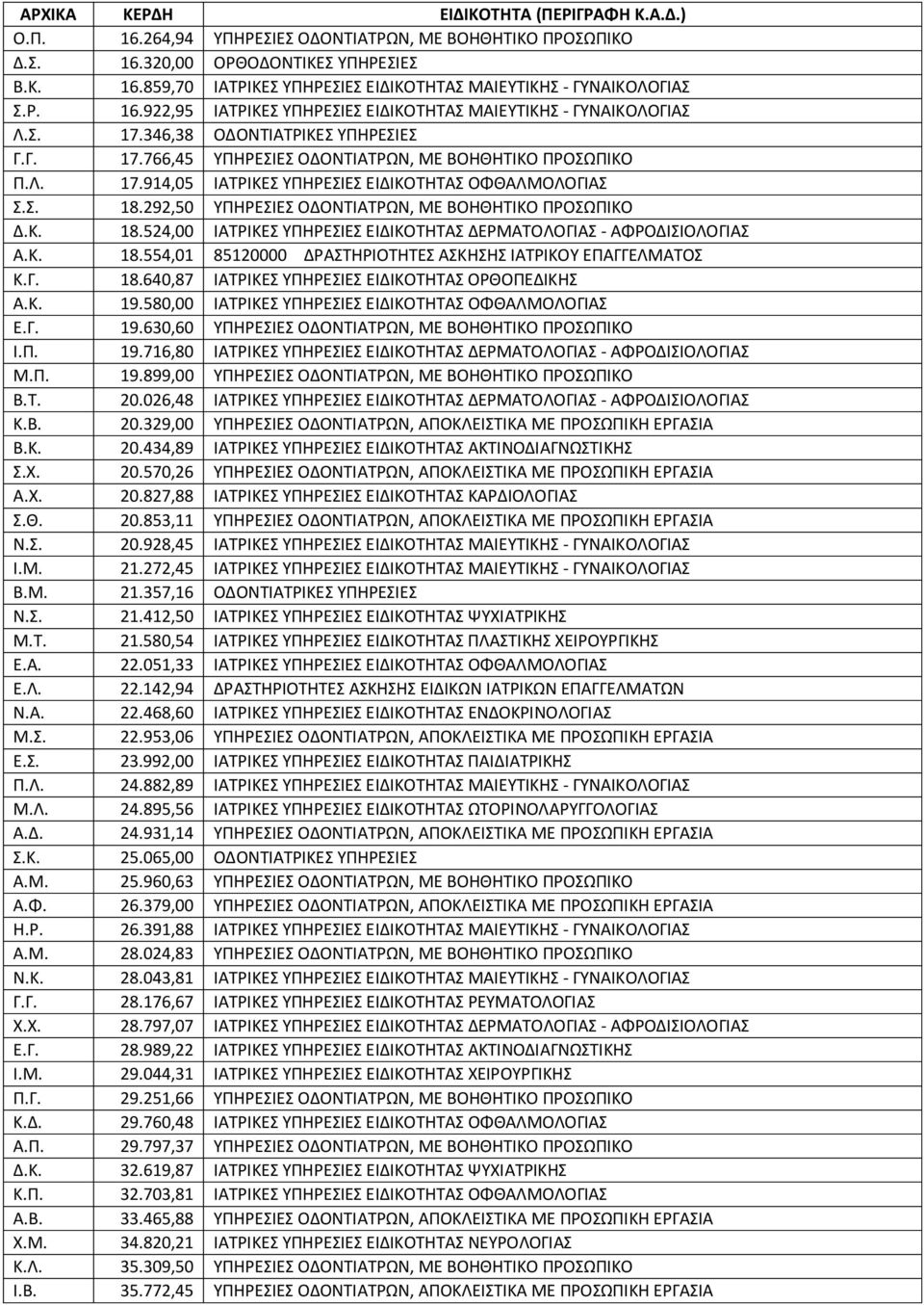 Σ. 18.292,50 ΥΠΗΡΕΣΙΕΣ ΟΔΟΝΤΙΑΤΡΩΝ, ΜΕ ΒΟΗΘΗΤΙΚΟ ΠΡΟΣΩΠΙΚΟ Δ.Κ. 18.524,00 ΙΑΤΡΙΚΕΣ ΥΠΗΡΕΣΙΕΣ ΕΙΔΙΚΟΤΗΤΑΣ ΔΕΡΜΑΤΟΛΟΓΙΑΣ - ΑΦΡΟΔΙΣΙΟΛΟΓΙΑΣ Α.Κ. 18.554,01 85120000 ΔΡΑΣΤΗΡΙΟΤΗΤΕΣ ΑΣΚΗΣΗΣ ΙΑΤΡΙΚΟΥ ΕΠΑΓΓΕΛΜΑΤΟΣ Κ.