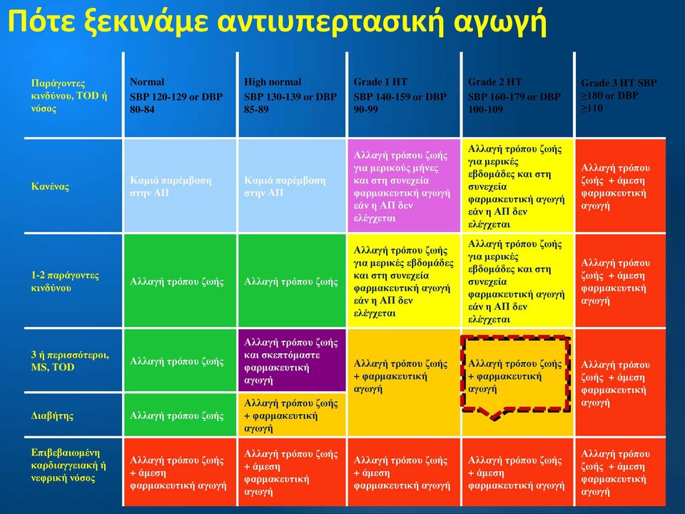 και στη συνεχεία φαρμακευτική αγωγή εάν η ΑΠ δεν ελέγχεται Αλλαγή τρόπου ζωής + άμεση φαρμακευτική αγωγή 1-2 παράγοντες κινδύνου για μερικές εβδομάδες και στη συνεχεία φαρμακευτική αγωγή εάν η ΑΠ δεν