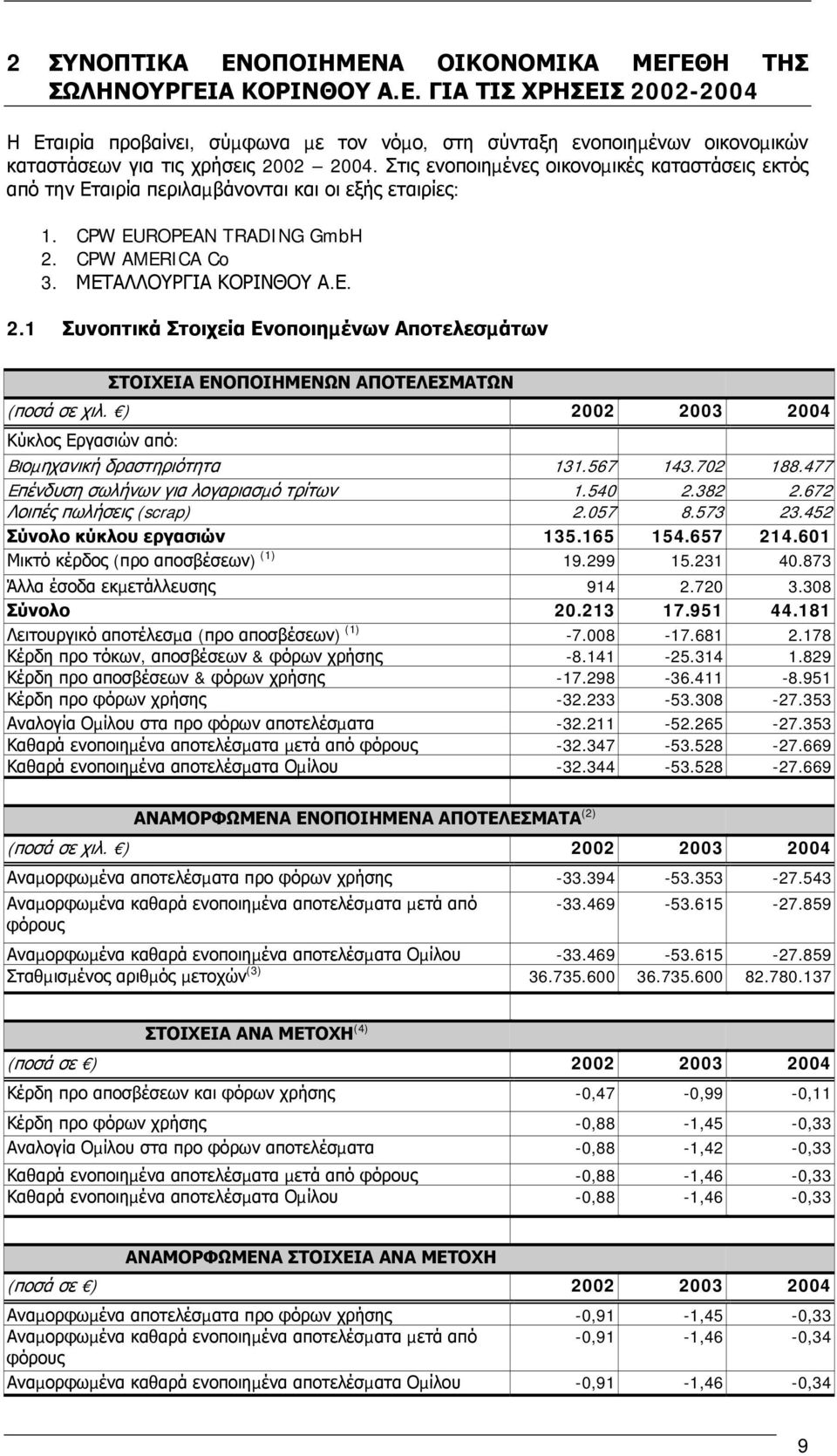 CPW AMERICA Co 3. ΜΕΤΑΛΛΟΥΡΓΙΑ ΚΟΡΙΝΘΟΥ Α.Ε. 2.1 Συνοπτικά Στοιχεία Ενοποιηµένων Αποτελεσµάτων ΣΤΟΙΧΕΙΑ ΕΝΟΠΟΙΗΜΕΝΩΝ ΑΠΟΤΕΛΕΣΜΑΤΩΝ ( ποσά σε χιλ.