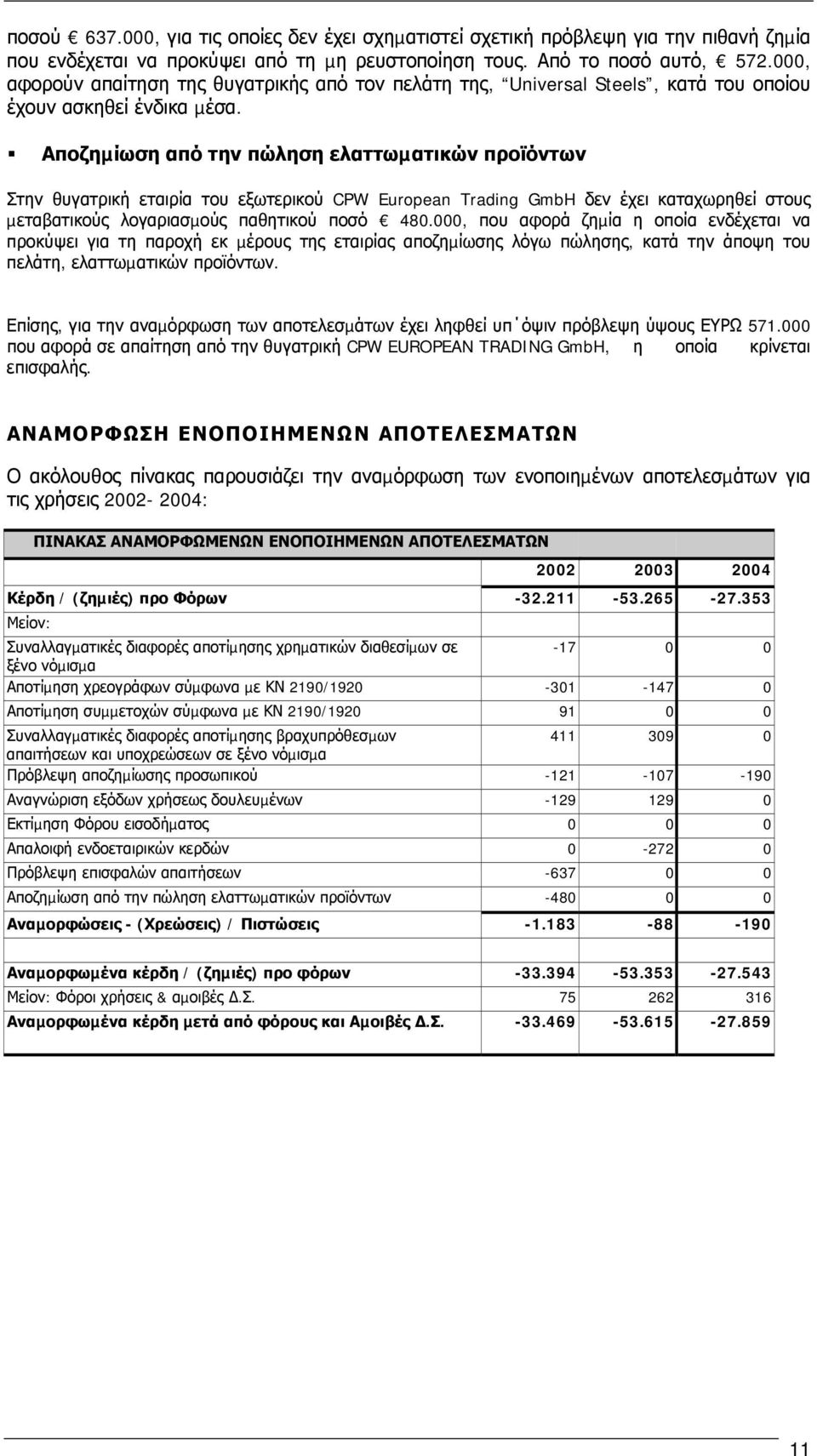 Αποζηµίωση από την πώληση ελαττωµατικών προϊόντων Στην θυγατρική εταιρία του εξωτερικού CPW European Trading GmbH δεν έχει καταχωρηθεί στους µεταβατικούς λογαριασµούς παθητικού ποσό 480.