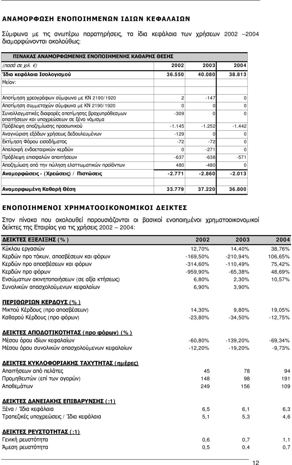 813 Μείον: Αποτίµηση χρεογράφων σύµφωνα µε ΚΝ 2190/1920 2-147 0 Αποτίµηση συµµετοχών σύµφωνα µε ΚΝ 2190/1920 0 0 0 Συναλλαγµατικές διαφορές αποτίµησης βραχυπρόθεσµων -309 0 0 απαιτήσεων και