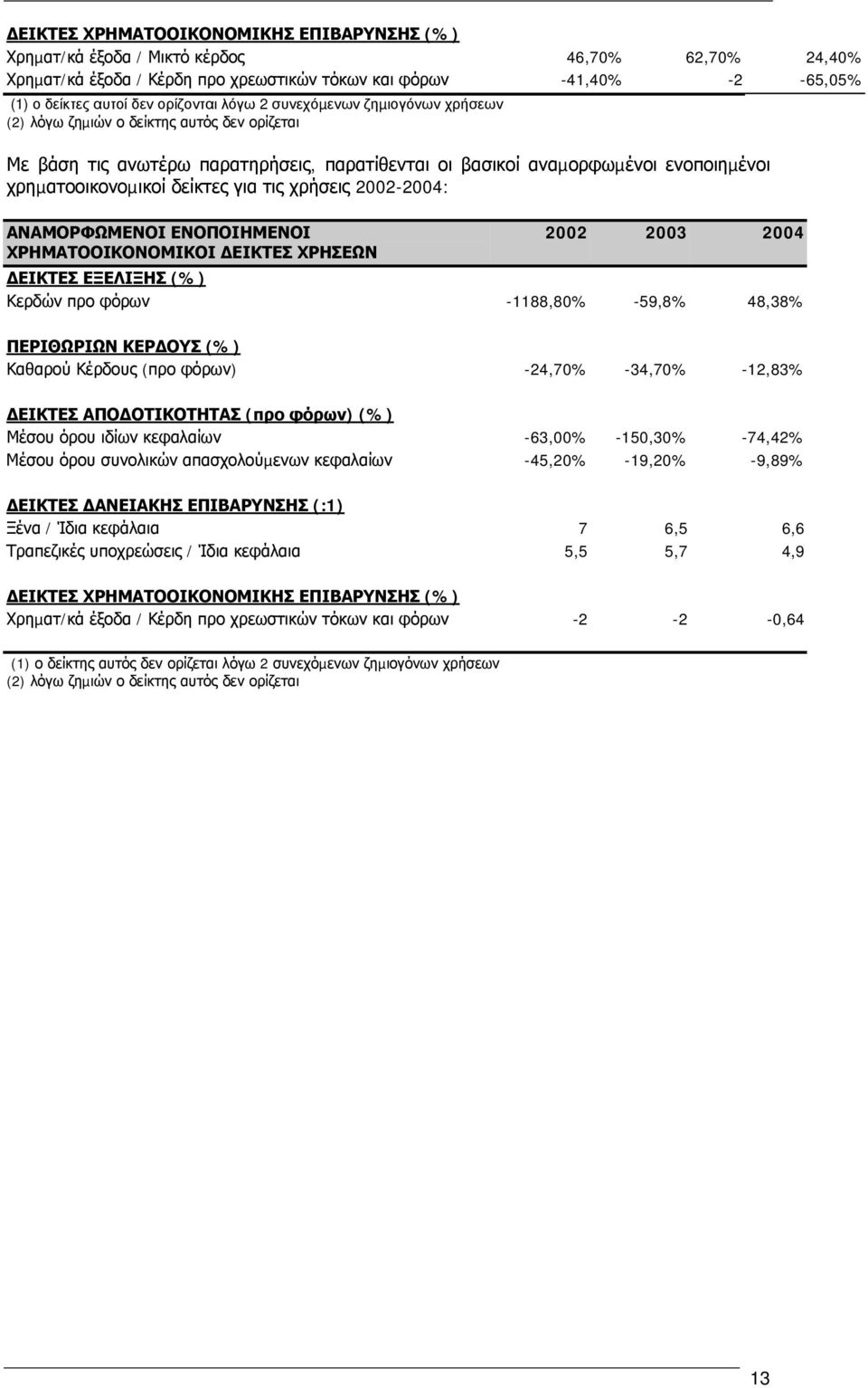 δείκτες για τις χρήσεις 2002-2004: ΑΝΑΜΟΡΦΩΜΕΝΟΙ ΕΝΟΠΟΙΗΜΕΝΟΙ ΧΡΗΜΑΤΟΟΙΚΟΝΟΜΙΚΟΙ ΕΙΚΤΕΣ ΧΡΗΣΕΩΝ 2002 2003 2004 ΕΙΚΤΕΣ ΕΞΕΛΙΞΗΣ (%) Κερδών προ φόρων -1188,80% -59,8% 48,38% ΠΕΡΙΘΩΡΙΩΝ ΚΕΡ ΟΥΣ (%)