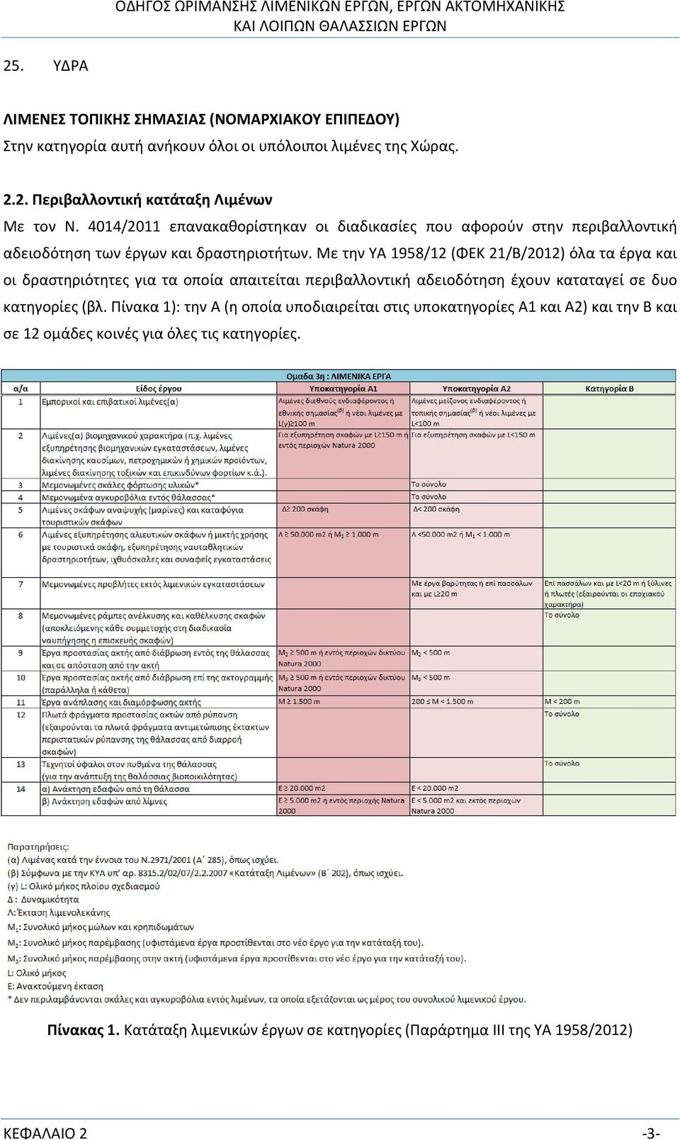 Με την ΥΑ 1958/12 (ΦΕΚ 21/Β/2012) όλα τα έργα και οι δραστηριότητες για τα οποία απαιτείται περιβαλλοντική αδειοδότηση έχουν καταταγεί σε δυο κατηγορίες (βλ.
