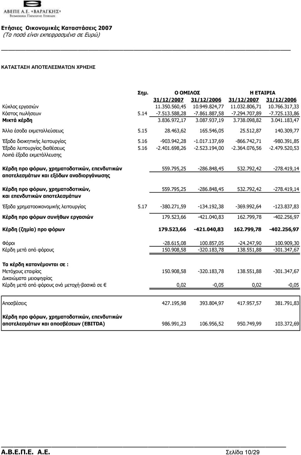 391,85 Έξοδα λειτουργίας διαθέσεως 5.16-2.401.698,26-2.523.194,00-2.364.076,56-2.479.520,53 Λοιπά έξοδα εκµετάλλευσης Κέρδη προ φόρων, χρηµατοδοτικών, επενδυτικών 559.795,25-286.848,45 532.792,42-278.