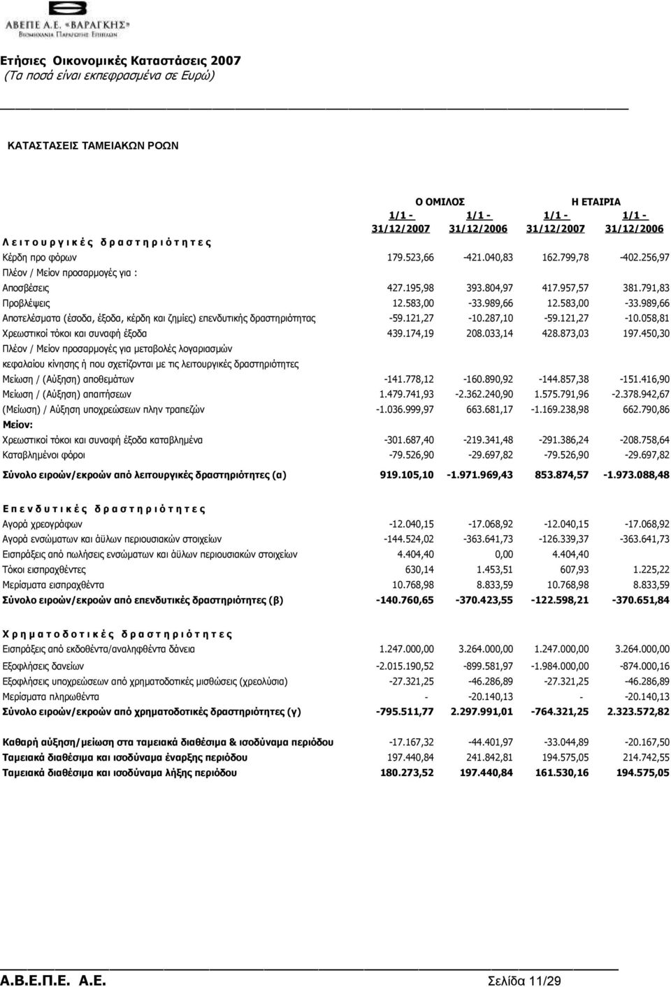 989,66 12.583,00-33.989,66 Αποτελέσµατα (έσοδα, έξοδα, κέρδη και ζηµίες) επενδυτικής δραστηριότητας -59.121,27-10.287,10-59.121,27-10.058,81 Χρεωστικοί τόκοι και συναφή έξοδα 439.174,19 208.