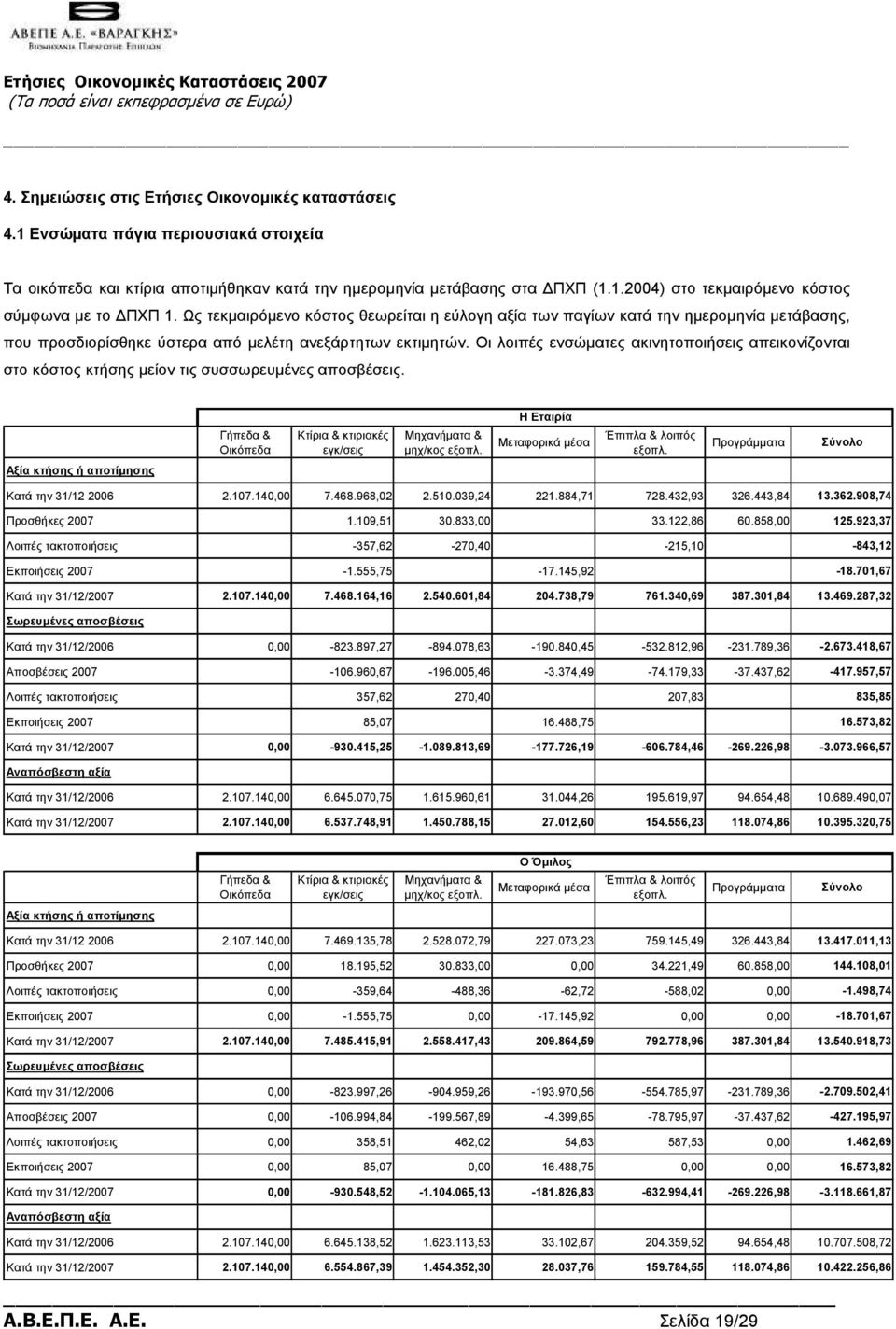 Οι λοιπές ενσώµατες ακινητοποιήσεις απεικονίζονται στο κόστος κτήσης µείον τις συσσωρευµένες αποσβέσεις. H Eταιρία Γήπεδα & Οικόπεδα Κτίρια & κτιριακές εγκ/σεις Μηχανήµατα & µηχ/κος εξοπλ.