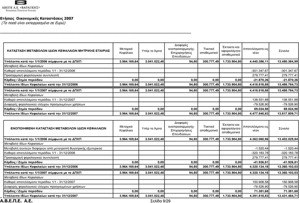 354,99 Μεταβολή Ιδίων Κεφαλαίων Καθαρά αποτελέσµατα περιόδου 1/1-31/12/2006-301.347,67-301.347,67 Προσαρµογή φορολογικού συντελεστή 279.777,41 279.