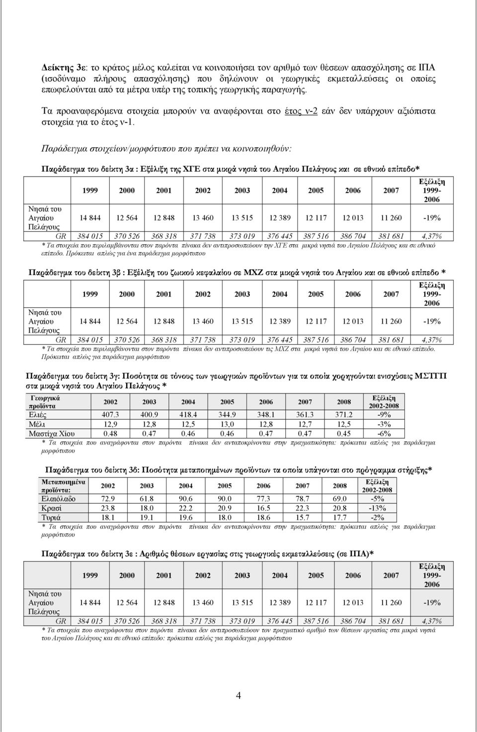 Παράδειγμα στοιχείων/ που πρέπει να κοινοποιηθούν: Παράδειγμα του δείκτη 3α : της ΧΓΕ στα μικρά νησιά του Αιγαίου και σε εθνικό επίπεδο* Νησιά του Αιγαίου 1999 2000 2001 2002 2003 2004 2005 2006 2007