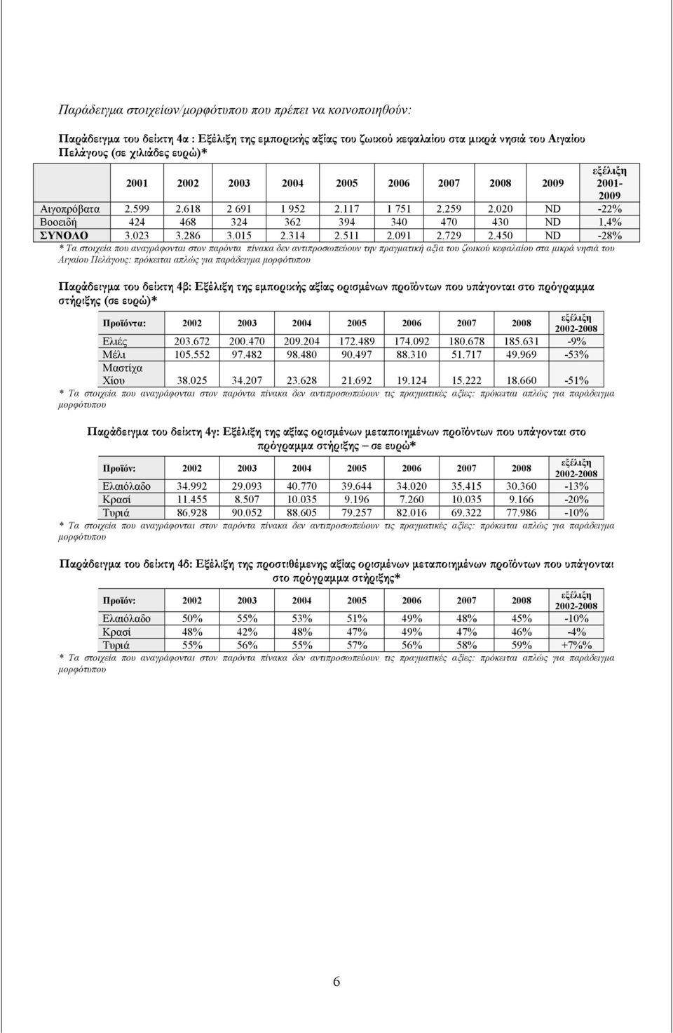 450 ND -28% * Τα στοιχεία που αναγράφονται στον παρόντα πίνακα δεν αντιπροσωπεύουν την πραγματική αξία του ζωικού κεφαλαίου στα μικρά νησιά του Αιγαίου : πρόκειται απλώς για παράδειγμα Παράδειγμα του