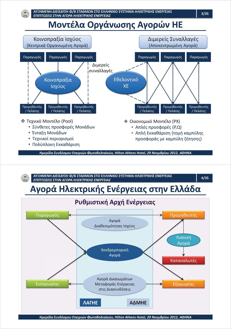 Σύνθετες προσφορές Μονάδων Ένταξη Μονάδων Τεχνικοί περιορισμοί Πολύπλοκη Εκκαθάριση Οικονομικό Μοντέλο (PX) Απλές προσφορές (P,Q) Απλή Εκκαθάριση (τομή καμπύλης προσφοράς με καμπύλη ζήτησης) Αγορά