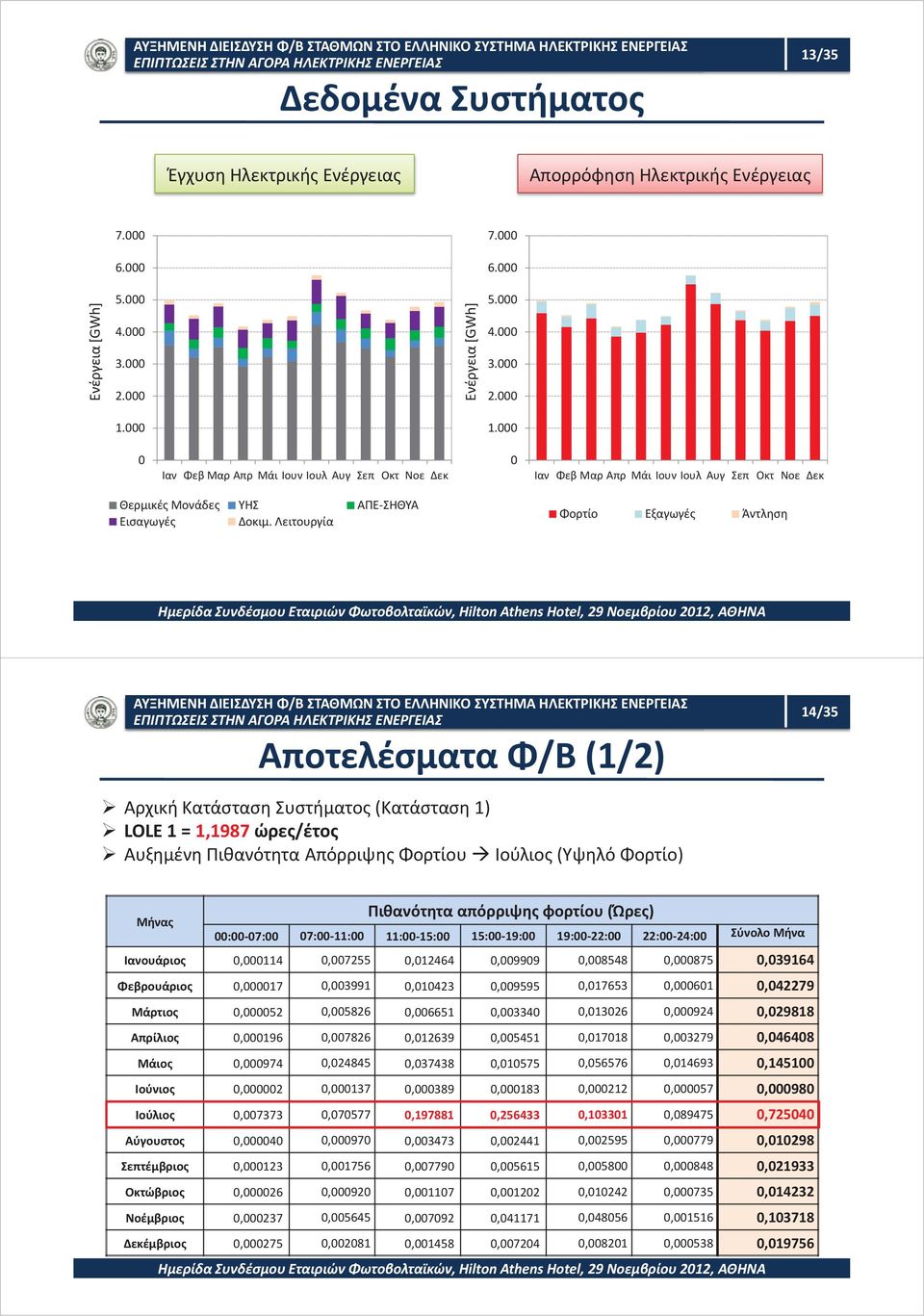 Λειτουργία Φορτίο Εξαγωγές Άντληση Αποτελέσματα Φ/Β (1/2) 14/35 Αρχική Κατάσταση Συστήματος (Κατάσταση 1) LOLE 1 = 1,1987 ώρες/έτος Αυξημένη Πιθανότητα Απόρριψης Φορτίου Ιούλιος (Υψηλό Φορτίο) Μήνας