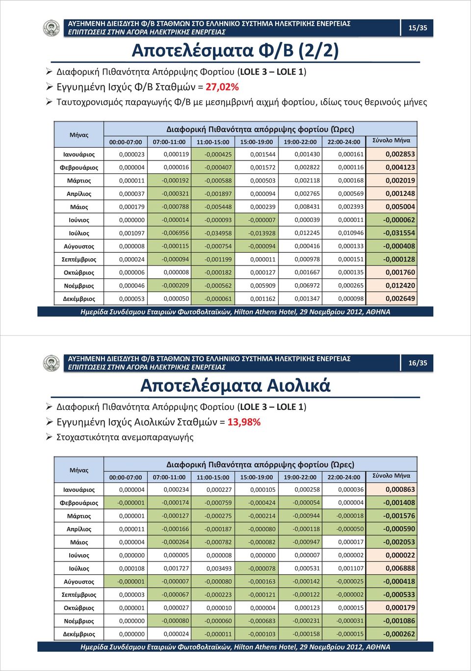 0,000161 0,002853 Φεβρουάριος 0,000004 0,000016-0,000407 0,001572 0,002822 0,000116 0,004123 Μάρτιος 0,000011-0,000192-0,000588 0,000503 0,002118 0,000168 0,002019 Απρίλιος 0,000037-0,000321-0,001897