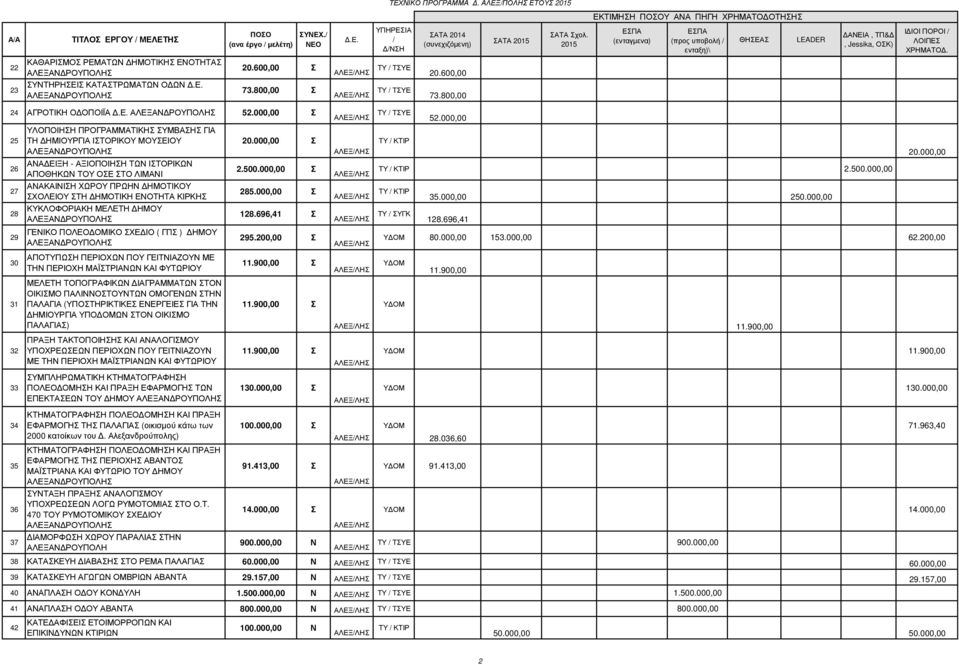 000,00 Σ 25 26 27 28 29 ΥΛΟΠΟΙΗΣΗ ΠΡΟΓΡΑΜΜΑΤΙΚΗΣ ΣΥΜΒΑΣΗΣ ΓΙΑ ΤΗ ΗΜΙΟΥΡΓΙΑ ΙΣΤΟΡΙΚΟΥ ΜΟΥΣΕΙΟΥ ΑΝΑ ΕΙΞΗ - ΑΞΙΟΠΟΙΗΣΗ ΤΩΝ ΙΣΤΟΡΙΚΩΝ ΑΠΟΘΗΚΩΝ ΤΟΥ ΟΣΕ ΣΤΟ ΛΙΜΑΝΙ ΑΝΑΚΑΙΝΙΣΗ ΧΩΡΟΥ ΠΡΩΗΝ ΗΜΟΤΙΚΟΥ ΣΧΟΛΕΙΟΥ