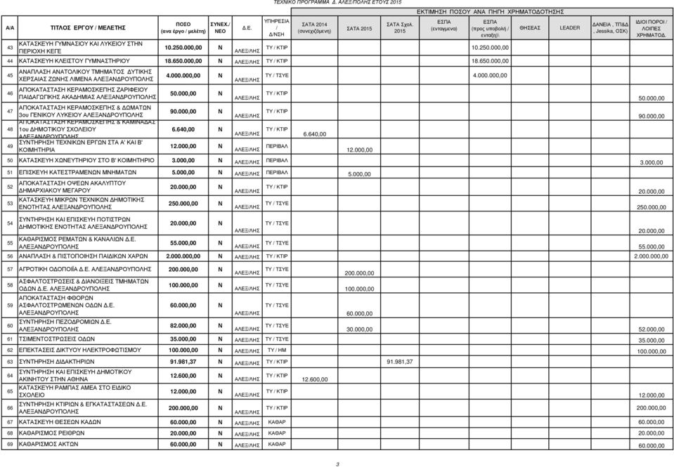 ΛΥΚΕΙΟΥ ΑΠΟΚΑΤΑΣΤΑΣΗ ΚΕΡΑΜΟΣΚΕΠΗΣ & ΚΑΜΙΝΑ ΑΣ 48 1ου ΗΜΟΤΙΚΟΥ ΣΧΟΛΕΙΟΥ ΣΥΝΤΗΡΗΣΗ ΤΕΧΝΙΚΩΝ ΕΡΓΩΝ ΣΤΑ Α' ΚΑΙ Β' 49 ΚΟΙΜΗΤΗΡΙΑ 4.000.000,00 Ν 50.000,00 Ν 90.000,00 Ν 6.640,00 Ν 12.000,00 Ν 4.000.000,00 ΠΕΡΙΒΑΛ 50 ΚΑΤΑΣΚΕΥΗ ΧΩΝΕΥΤΗΡΙΟΥ ΣΤΟ Β' ΚΟΙΜΗΤΗΡΙΟ 3.