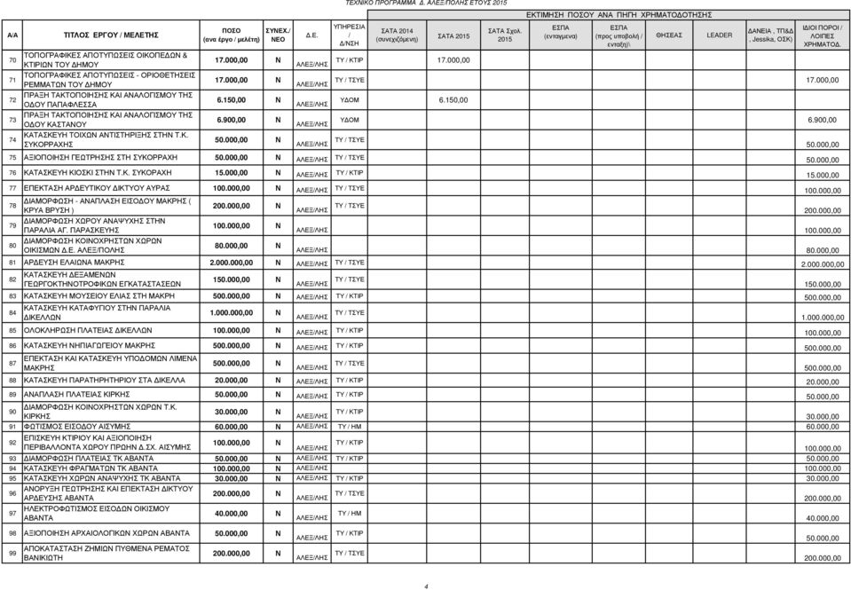 000,00 Ν ΤΕΧΝΙΚΟ ΠΡΟΓΡΑΜΜΑ. ΑΛΕΞΠΟΛΗΣ ΕΤΟΥΣ ΣΑΤΑ 17.000,00 17.000,00 Υ ΟΜ 6.150,00 Υ ΟΜ 6.900,00 50.000,00 75 ΑΞΙΟΠΟΙΗΣΗ ΓΕΩΤΡΗΣΗΣ ΣΤΗ ΣΥΚΟΡΡΑΧΗ 50.000,00 Ν 50.000,00 76 ΚΑΤΑΣΚΕΥΗ ΚΙΟΣΚΙ ΣΤΗΝ Τ.Κ. ΣΥΚΟΡΑΧΗ 15.