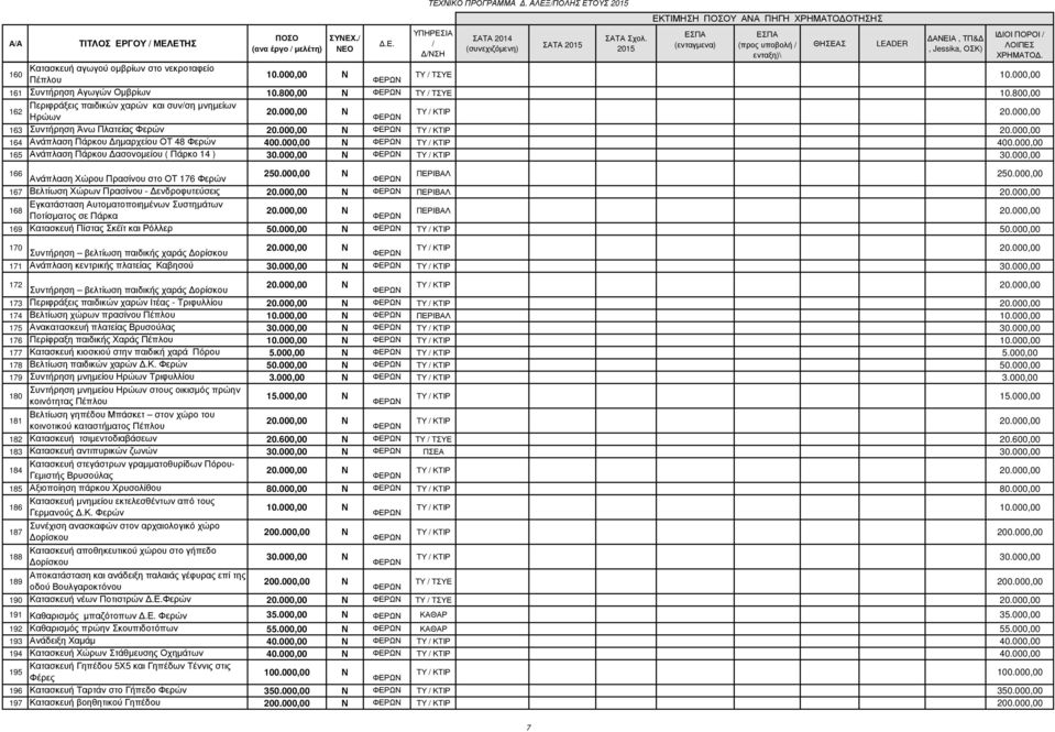 000,00 165 Ανάπλαση Πάρκου ασονοµείου ( Πάρκο 14 ) 30.000,00 Ν 30.000,00 166 Ανάπλαση Χώρου Πρασίνου στο ΟΤ 176 Φερών 250.000,00 Ν ΠΕΡΙΒΑΛ 250.